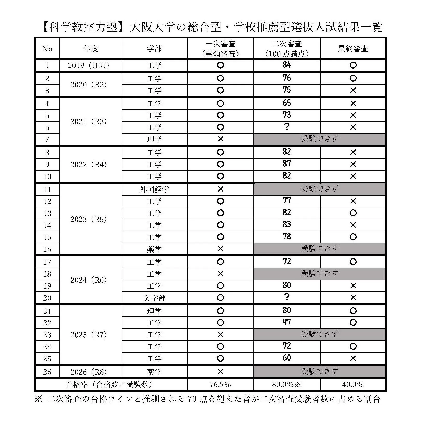【8周年】科学教室力塾の総合型選抜・学校推薦型選抜入試対策指導